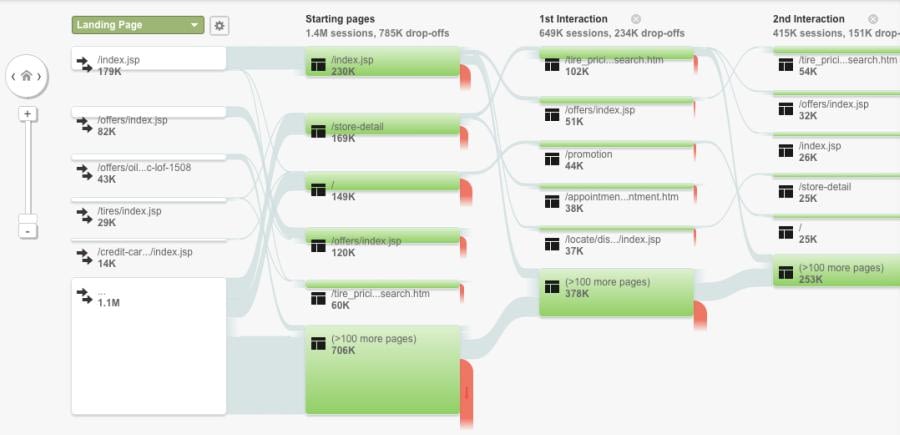 Monitora il comportamento delle persone sul sito google analytics